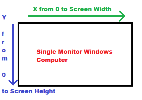 Screen Co-Ordinate System of Windows Computer